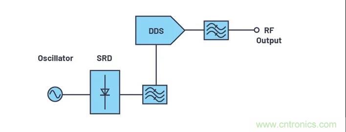 為何完全集成式轉換環路器件可實現出色的相位噪聲性能？