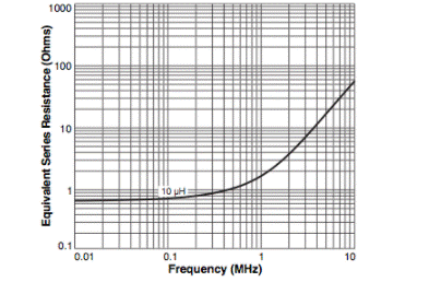 高頻DC-DC轉換器中的電感器性能 高頻DC-DC轉換器中的電感器性能