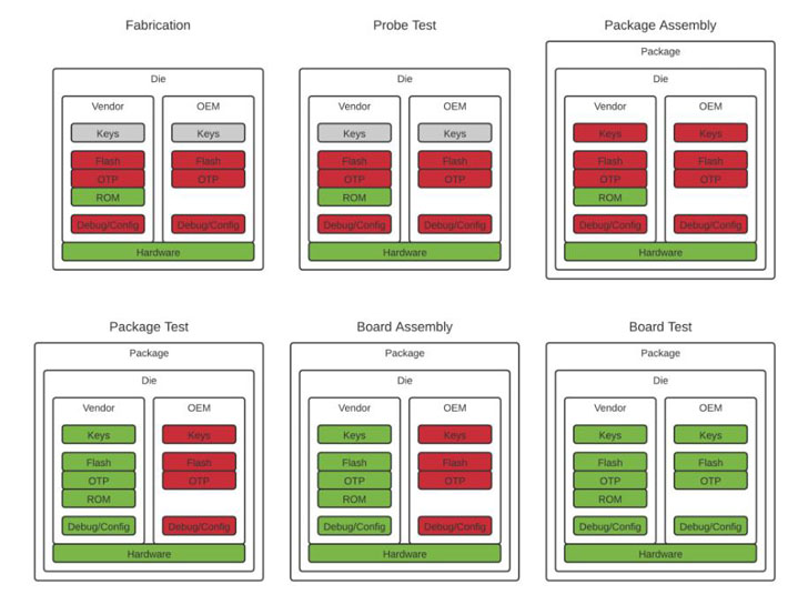 第一部分——IC制造生命周期關鍵階段之安全性入門 第一部分——IC制造生命周期關鍵階段之安全性入門
