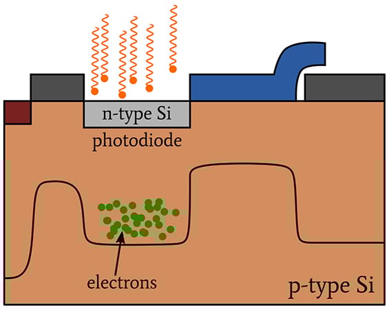 CCD 圖像傳感器中的光子噪聲、讀取噪聲和復(fù)位噪聲