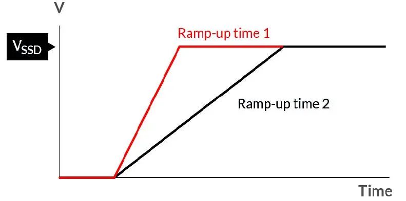 如何在電壓不穩(wěn)的情況下保障SSD的穩(wěn)定性能？