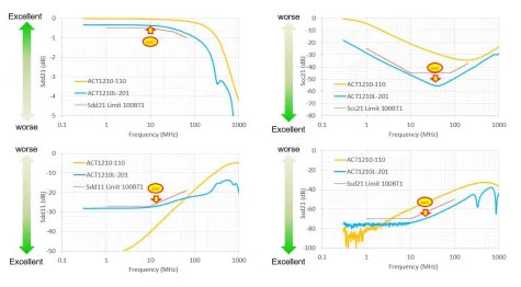 用于汽車以太網車載系統中噪聲抑制的共模扼流圈 用于汽車以太網車載系統中噪聲抑制的共模扼流圈