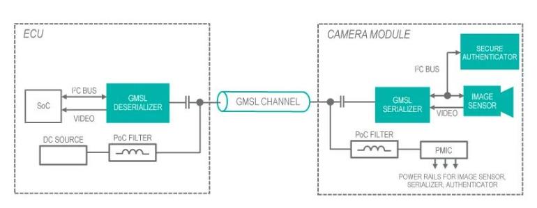 使用GMSL隧穿對遠(yuǎn)程汽車外設(shè)進(jìn)行身份驗證 使用GMSL隧穿對遠(yuǎn)程汽車外設(shè)進(jìn)行身份驗證