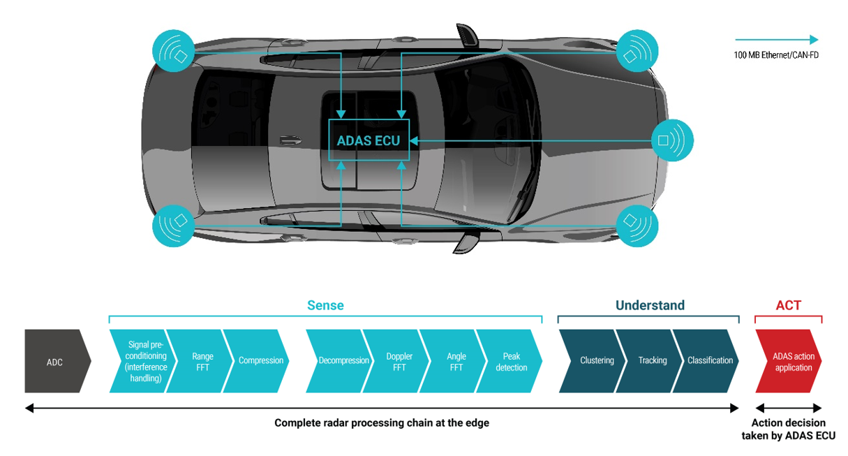 你準備好迎接新興汽車雷達衛星架構了嗎？
