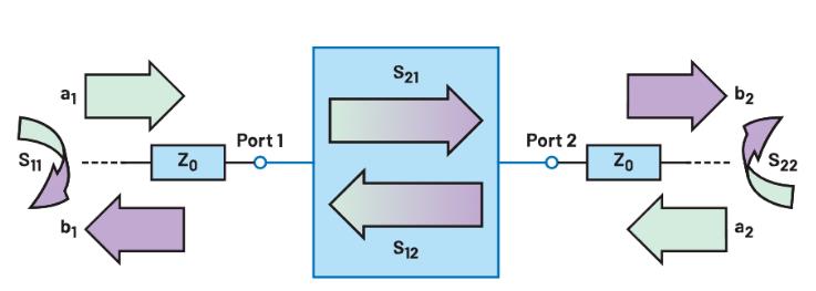 什么是S參數？