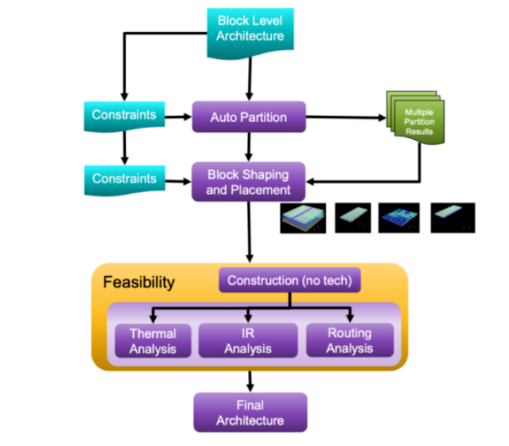 面對高復雜度芯片，何時轉(zhuǎn)向多裸片封裝破局？