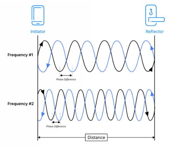 告別模糊定位：藍(lán)牙信道探測如何為自動駕駛與智慧物流提供可靠“慧眼”