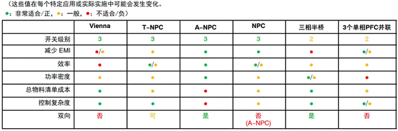 常見三相PFC結構的優缺點分析，一文get√