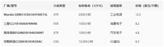 從失效案例逆推：獨(dú)石電容壽命計(jì)算與選型避坑指南