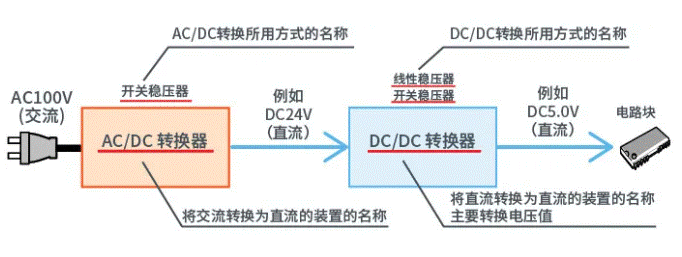 【干貨】帶你解鎖AC/DC、DC/DC轉(zhuǎn)換器 【干貨】帶你解鎖AC/DC、DC/DC轉(zhuǎn)換器