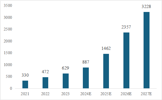 信息技術(shù)應(yīng)用創(chuàng)新產(chǎn)業(yè)（即“信創(chuàng)產(chǎn)業(yè)”）旨在針對硬件及云等基礎(chǔ)設(shè)施、基礎(chǔ)軟件、應(yīng)用軟件、網(wǎng)絡(luò)安全等IT產(chǎn)業(yè)鏈核心技術(shù)產(chǎn)品進(jìn)行自主研發(fā)，為我國經(jīng)濟(jì)發(fā)展、社會運(yùn)轉(zhuǎn)構(gòu)建安全可控的信息技術(shù)支撐，避免核心技術(shù)受制于人。大力發(fā)展信創(chuàng)產(chǎn)業(yè)，是國家重大戰(zhàn)略和構(gòu)筑數(shù)字經(jīng)濟(jì)的重要基石，是提升信息化建設(shè)水平和安全防護(hù)能力的有力保障。  圖1信創(chuàng)產(chǎn)業(yè)鏈環(huán)節(jié)示意圖 一、信創(chuàng)市場規(guī)模有望保持高增長趨勢 信創(chuàng)建設(shè)從黨政領(lǐng)域的應(yīng)用起步，逐步擴(kuò)展至金融、電信、電力等對國計(jì)民生有重要影響的領(lǐng)域，由局部領(lǐng)域向多細(xì)分領(lǐng)域拓展。基于行業(yè)信創(chuàng)用戶的應(yīng)用場景需求，隨著國內(nèi)國產(chǎn)化路徑開始從基礎(chǔ)辦公、到一般業(yè)務(wù)系統(tǒng)、再到核心業(yè)務(wù)系統(tǒng)的演進(jìn)，涉及行業(yè)相關(guān)的生產(chǎn)、經(jīng)營、管理等環(huán)節(jié)，重點(diǎn)關(guān)注業(yè)務(wù)系統(tǒng)集成以及整體解決方案能力。如飛騰信息、麒麟軟件、金山辦公、人大金倉、寶德、申威、同泰怡、可信華泰等企業(yè)分別在細(xì)分領(lǐng)域提供了具有競爭力的解決方案。根據(jù)艾瑞咨詢預(yù)測，未來信創(chuàng)市場規(guī)模仍將保持增長趨勢，隨著數(shù)字中國強(qiáng)化關(guān)鍵能力、各領(lǐng)域構(gòu)筑自立自強(qiáng)的數(shù)字技術(shù)創(chuàng)新體系的建設(shè)不斷推進(jìn)，預(yù)期中國信創(chuàng)市場整體規(guī)模仍將保持30%以上的年增長。隨著行業(yè)信創(chuàng)的深入、應(yīng)用軟件的成熟，信創(chuàng)產(chǎn)品將滲透至更多核心業(yè)務(wù)場景，預(yù)期2025年恢復(fù)高增速，于2026年突破2000億。  圖2 2021-2027年中國信創(chuàng)市場規(guī)模及預(yù)測（億元） 二、AI助推信創(chuàng)產(chǎn)品在垂直行業(yè)的深入應(yīng)用 云計(jì)算、人工智能等新技術(shù)的發(fā)展帶來了底層IT基礎(chǔ)設(shè)施構(gòu)建及上層應(yīng)用軟件開發(fā)的模式轉(zhuǎn)變，創(chuàng)造了新的IT建設(shè)發(fā)展路徑，也為我國信息技術(shù)產(chǎn)品帶來新的發(fā)展機(jī)遇。以大模型為代表的生成式AI重塑生產(chǎn)力，為信創(chuàng)產(chǎn)業(yè)發(fā)展打開全新的空間，AIGC將進(jìn)一步助推信創(chuàng)產(chǎn)品在各垂直行業(yè)的深入應(yīng)用。2023年國內(nèi)科技龍頭企業(yè)密集推出人工智能大模型，呈爆發(fā)式增長態(tài)勢，頭部大廠及垂類解決方案服務(wù)商相繼推出適用于各垂直行業(yè)的解決方案，截至2023年7月，我國累計(jì)已經(jīng)發(fā)布130個(gè)大模型，助力行業(yè)變革。我國國產(chǎn)大模型已經(jīng)開始在教育、醫(yī)療、汽車、辦公、工業(yè)、智能硬件等B端和C端應(yīng)用場景持續(xù)落地。 三、信創(chuàng)產(chǎn)業(yè)迎來新一輪政策機(jī)遇 全球數(shù)字化時(shí)代到來，數(shù)字經(jīng)濟(jì)是重組全球要素資源、重塑全球經(jīng)濟(jì)結(jié)構(gòu)、改變?nèi)蚋偁幐窬值年P(guān)鍵力量，是新一輪國際競爭重點(diǎn)領(lǐng)域。發(fā)展數(shù)字經(jīng)濟(jì)已成為不可阻擋的時(shí)代趨勢，黨的二十大報(bào)告多次提到國家安全的主基調(diào)，重申發(fā)展信創(chuàng)產(chǎn)業(yè)，實(shí)現(xiàn)關(guān)鍵領(lǐng)域信息技術(shù)自主可控的重要性。部分地區(qū)已開始制定信創(chuàng)設(shè)備的采購比例，2022年5月，深圳市發(fā)布《深圳市關(guān)于促進(jìn)消費(fèi)持續(xù)恢復(fù)的若干措施》，指出提升信創(chuàng)產(chǎn)品應(yīng)用比例，原則上新增辦公系統(tǒng)、業(yè)務(wù)系統(tǒng)中信創(chuàng)產(chǎn)品的采購比例，金融、能源、教育、醫(yī)療、電信、交通等重點(diǎn)領(lǐng)域不低于20%；新增關(guān)鍵信息基礎(chǔ)設(shè)施中信創(chuàng)產(chǎn)品的采購比例，黨政機(jī)關(guān)、國資國企不低于40%。作為科技創(chuàng)新的重要領(lǐng)域，信創(chuàng)產(chǎn)業(yè)正迎來新一輪發(fā)展機(jī)遇，相關(guān)部門、地方政府與頭部企業(yè)正積極布局，構(gòu)建國產(chǎn)化信息技術(shù)全周期生態(tài)體系，打造信創(chuàng)產(chǎn)業(yè)發(fā)展集聚區(qū)。在多方利好政策的支持下，中國信創(chuàng)產(chǎn)業(yè)的創(chuàng)新能力將進(jìn)一步提升。  為打造安全可控的信息技術(shù)體系，建設(shè)開放共贏的信息產(chǎn)業(yè)生態(tài)，信創(chuàng)產(chǎn)業(yè)成為我國全面推動(dòng)科技自立自強(qiáng)的重要抓手。為推動(dòng)行業(yè)內(nèi)資源交流互通，打造安全穩(wěn)定的產(chǎn)業(yè)鏈供應(yīng)鏈，進(jìn)一步助推信創(chuàng)產(chǎn)品在各垂直行業(yè)的深入應(yīng)用，第十二屆中國電子信息博覽會（CITE 2024）將于2024年4月9-11日在深圳會展中心（福田）盛裝亮相，將展示從芯片、硬件設(shè)備到軟件服務(wù)，從電子制造到人工智能、云計(jì)算、大數(shù)據(jù)等新興領(lǐng)域的數(shù)字經(jīng)濟(jì)全產(chǎn)業(yè)鏈。 同期，本屆博覽會隆重推出了備受矚目的“信創(chuàng)生態(tài)聯(lián)合展區(qū)”。截至目前，該展區(qū)已成功匯聚了麒麟、飛騰、金山、人大金倉、申威、寶德、同泰怡、可信華泰等國內(nèi)信創(chuàng)行業(yè)的領(lǐng)軍企業(yè)，共同展示最新的技術(shù)成果和創(chuàng)新實(shí)踐。 尤為值得一提的是，同期舉辦的第四屆信息技術(shù)應(yīng)用創(chuàng)新產(chǎn)業(yè)論壇堪稱一場業(yè)界盛事。論壇匯聚了信創(chuàng)領(lǐng)域內(nèi)的資深從業(yè)者和產(chǎn)業(yè)專家，特別邀請了眾多行業(yè)翹楚與知名學(xué)者共襄盛舉。屆時(shí)，他們將齊聚一堂，圍繞信創(chuàng)產(chǎn)業(yè)的多個(gè)維度展開深入而富有洞察力的探討與分享。他們的智慧碰撞與經(jīng)驗(yàn)交流，將為信創(chuàng)產(chǎn)業(yè)的深入發(fā)展貢獻(xiàn)寶貴智慧，共同推動(dòng)其邁向更加廣闊和嶄新的高度。