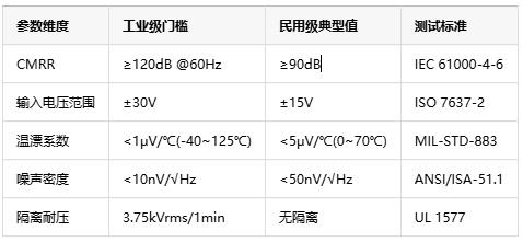 如何選擇正確的工業(yè)自動化應用的儀表放大器？
