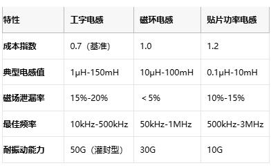 國產(chǎn)替代加速！工字型電感頭部原廠性能成本終極對決