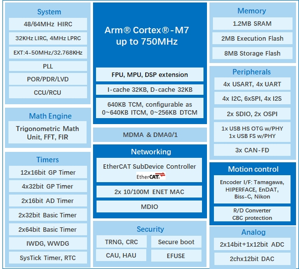 算力與實時性雙突破！兆易創新發布GD32H7系列MCU，覆蓋更廣泛高性能應用  GD32H789/779芯片框圖