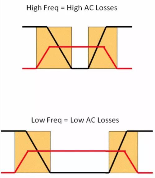 如何選擇電源系統開關控制器的 MOSFET？
