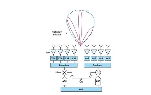 關于相控陣三種波束成型架構的那些事兒~ 關于相控陣三種波束成型架構的那些事兒~