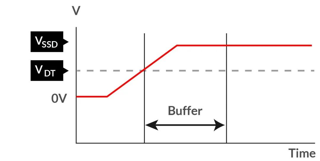 如何在電壓不穩(wěn)的情況下保障SSD的穩(wěn)定性能？