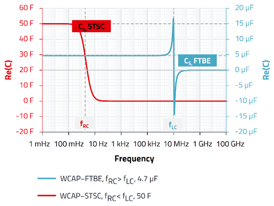 無源器件，電容并不總是容性的！