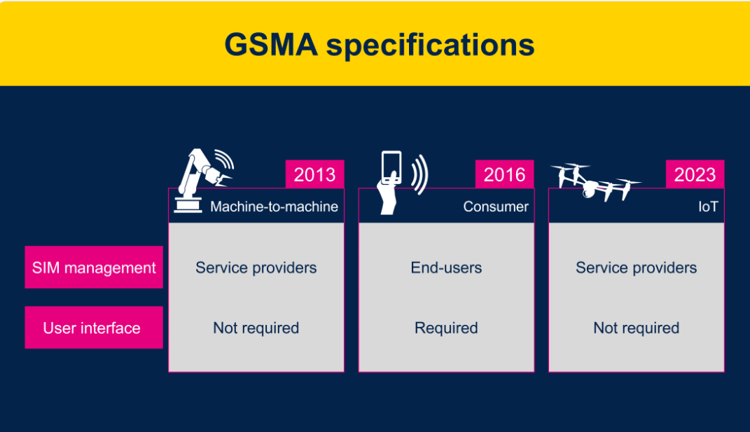 物聯網設備: GSMA eSIM卡的最佳時機到了嗎？