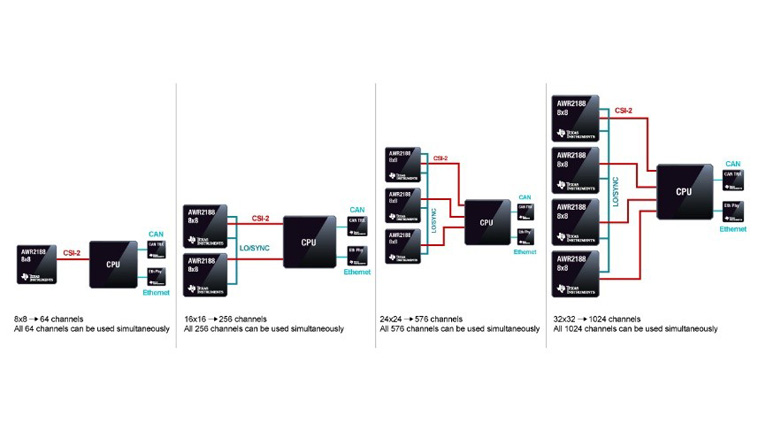 單芯片解鎖4D感知！8 x 8 級聯(lián)收發(fā)器實現(xiàn)全維度環(huán)境建模