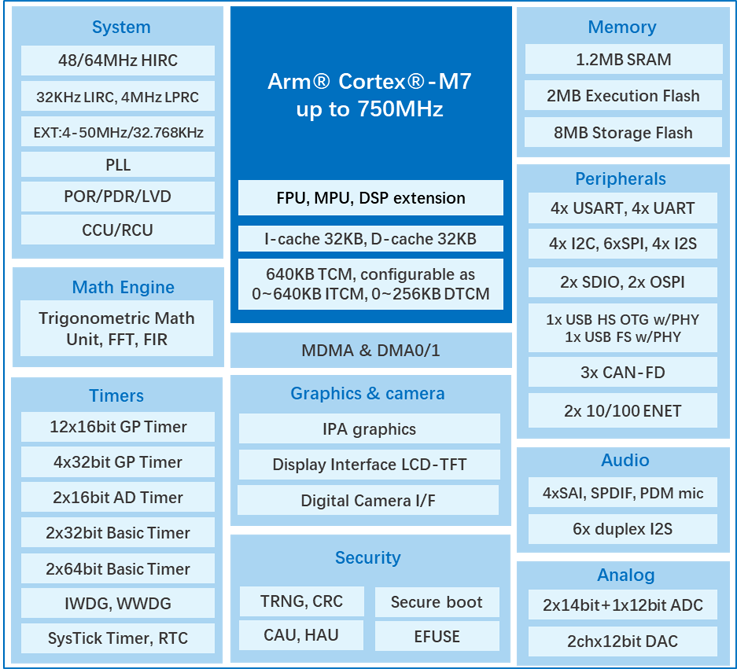 算力與實時性雙突破！兆易創新發布GD32H7系列MCU，覆蓋更廣泛高性能應用  GD32H789/779芯片框圖