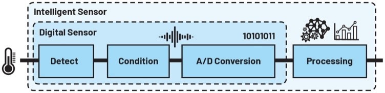 數(shù)字工廠成為現(xiàn)實：通過數(shù)字化轉(zhuǎn)型走向成功