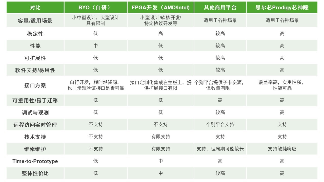 BYO、FPGA開發(fā)板與商用，一文詳解各類原型驗證