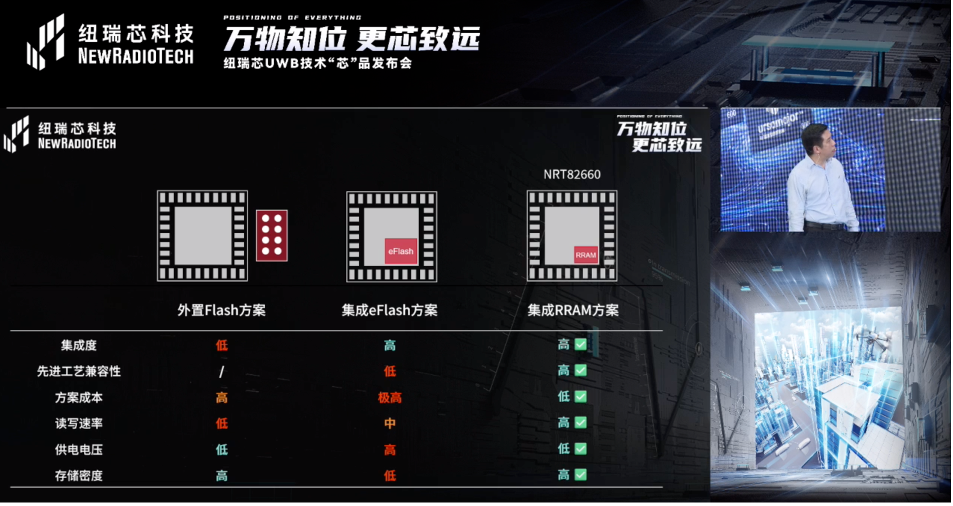 UWB芯片深入城市每一條“神經末梢”！紐瑞芯“創芯版圖”再升級，劍指數字中國時空基底