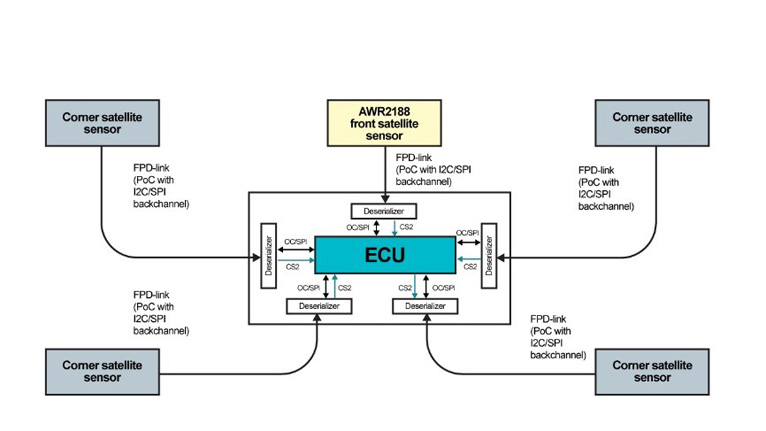 單芯片解鎖4D感知！8 x 8 級聯(lián)收發(fā)器實現(xiàn)全維度環(huán)境建模