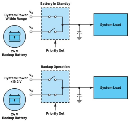 集成理想二極管、源選擇器和eFuse有助于增強系統魯棒性