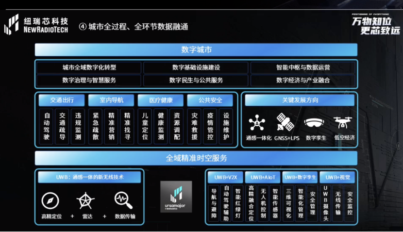 UWB芯片深入城市每一條“神經末梢”！紐瑞芯“創芯版圖”再升級，劍指數字中國時空基底