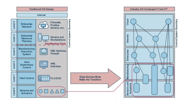 如何才能更易于實(shí)施安全性?擴(kuò)展工業(yè)控制系統(tǒng)中的安全終端! 如何才能更易于實(shí)施安全性?擴(kuò)展工業(yè)控制系統(tǒng)中的安全終端!