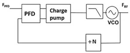 使用平移環模塊快速構建低抖動、高頻率的時鐘