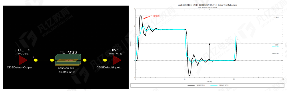 傳輸線在阻抗匹配時串聯端接電阻為什么要靠近發(fā)送端