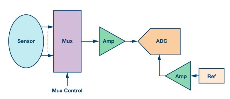 如何通過集成多路復用輸入ADC搞掂空間受限的挑戰？