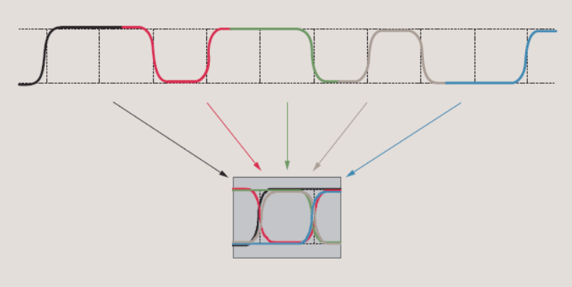 【測試案例分享】信號(hào)鏈芯片的眼圖和抖動(dòng)測試