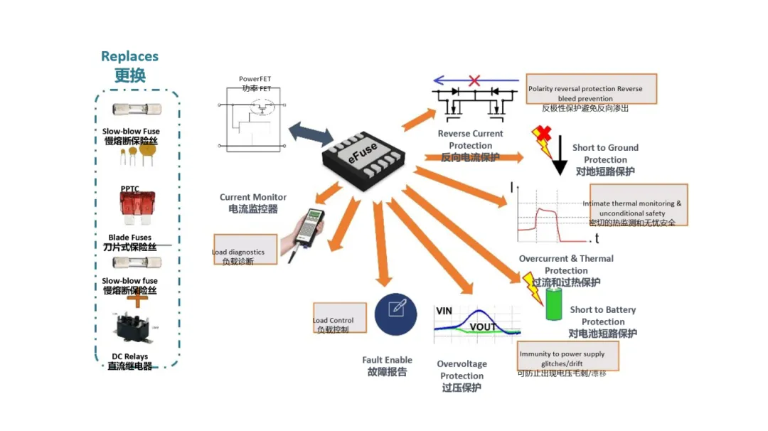 汽車(chē)控制器中更智能的電路保護(hù)？試試eFuse
