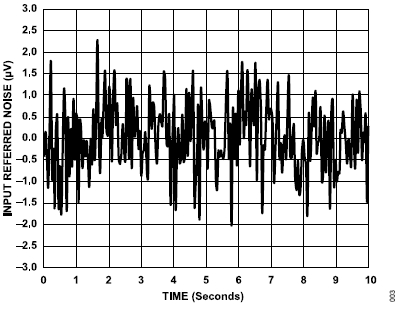 搞定電路設計之高精度、寬帶寬電流測量信號鏈