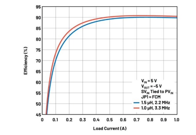 噪聲敏感負(fù)電壓軌有救了！反相降壓 - 升壓方案登場