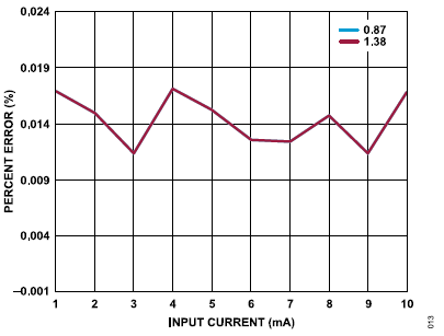 搞定電路設計之高精度、寬帶寬電流測量信號鏈