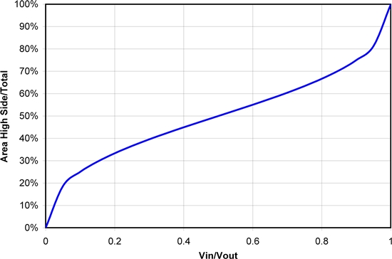 怎樣正確選擇同步降壓 MOSFET 電阻比？