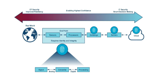 如何才能更易于實(shí)施安全性?擴(kuò)展工業(yè)控制系統(tǒng)中的安全終端! 如何才能更易于實(shí)施安全性?擴(kuò)展工業(yè)控制系統(tǒng)中的安全終端!