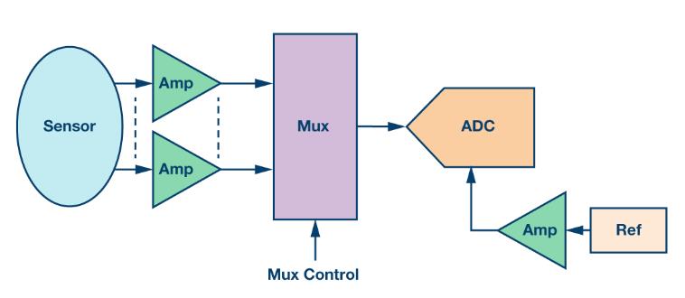 如何通過集成多路復用輸入ADC搞掂空間受限的挑戰(zhàn)？
