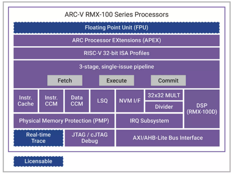 利用定制DSP指令增強RISC－V RVV，推動嵌入式應用發(fā)展