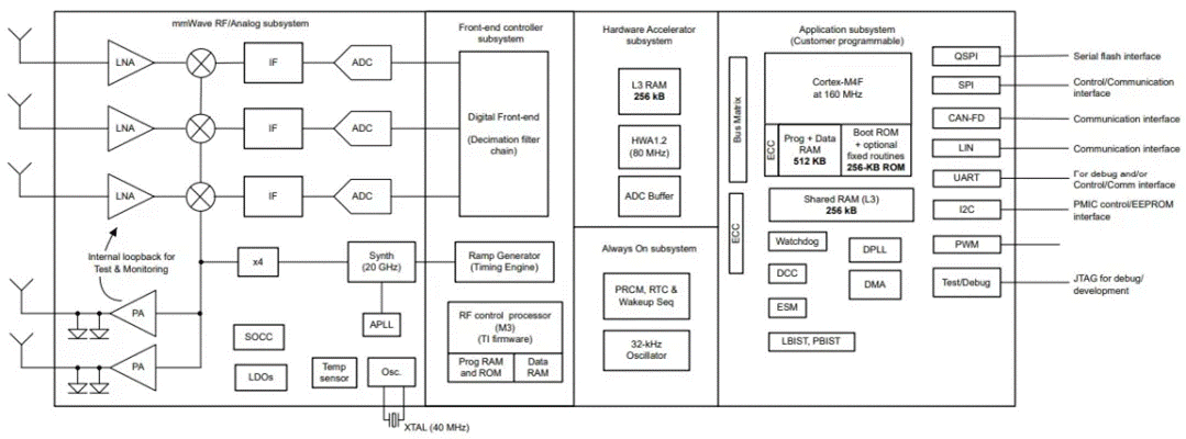 從ADAS到無人駕駛：毫米波雷達如何重塑智能汽車感知力？