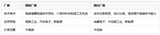 如何根據不同應用場景更精準地選擇薄膜電容？