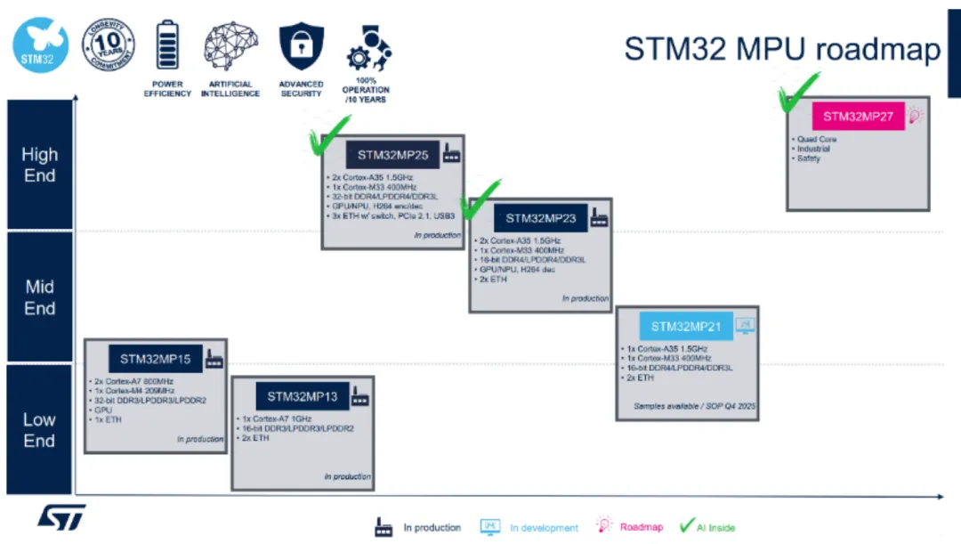 雙核異構+TSN+NPU三連擊！意法新款STM32MP23x重塑工業(yè)邊緣計算格局