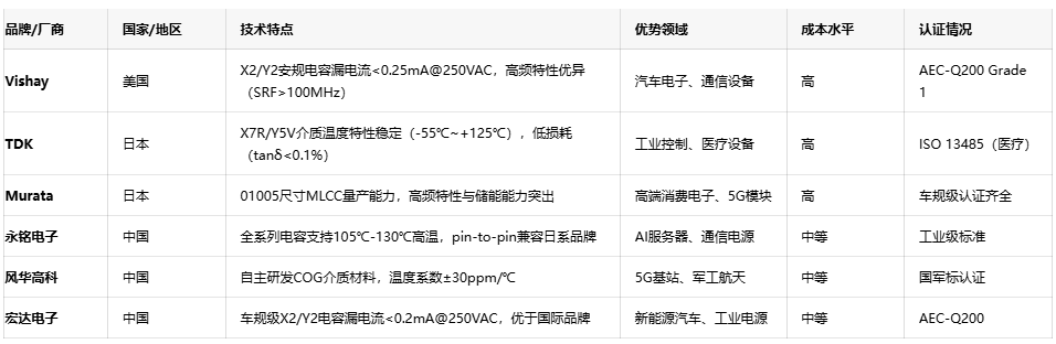網絡電容選型指南：平衡性能、成本與供應鏈安全