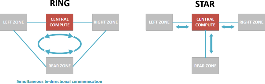揭秘TSN和環形以太網如何保障車載音頻與控制的絕對可靠