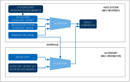 揭秘對稱認證技術(shù)是如何扼住假冒零部件的咽喉？